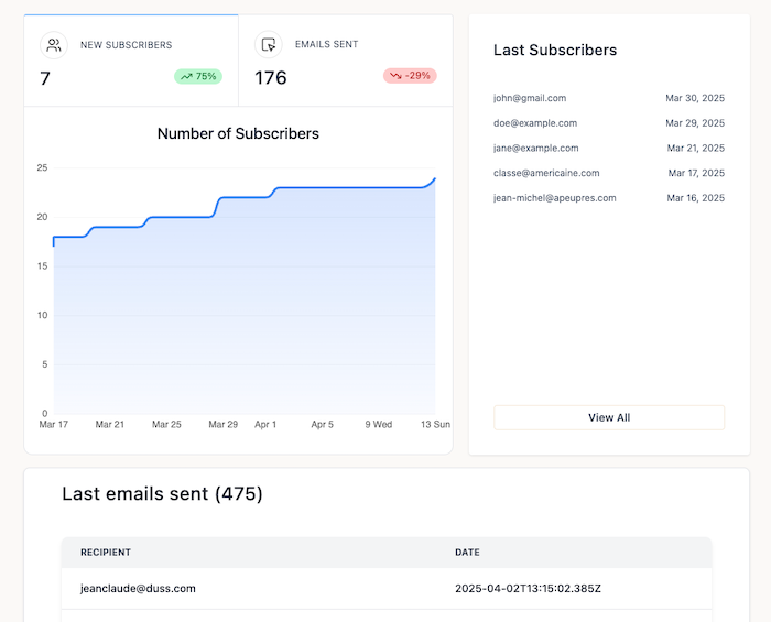 Analytics dashboard