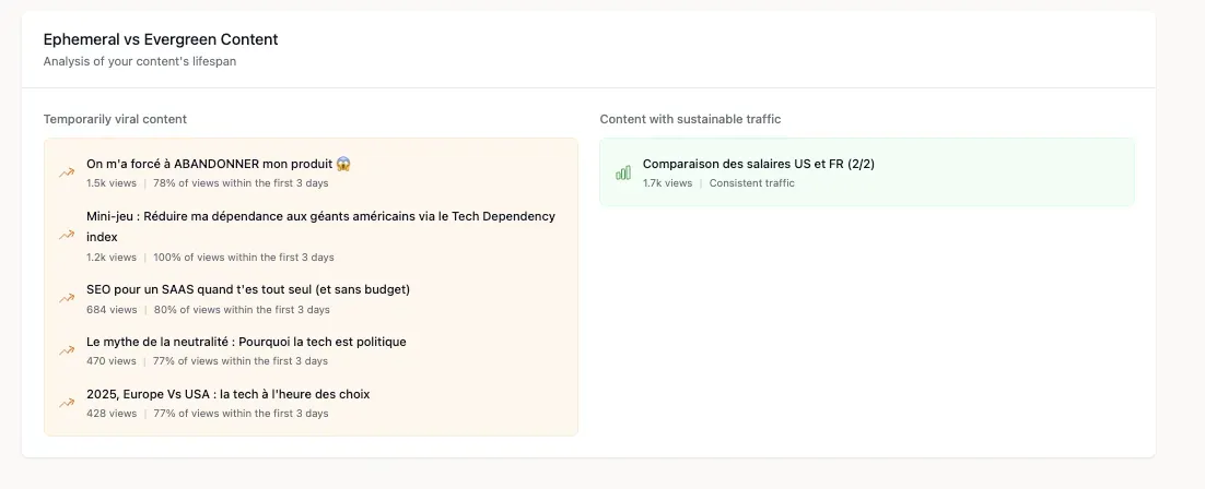 Ephemeral vs Evergreen Content Analysis