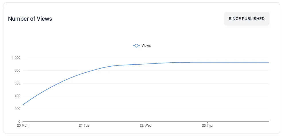 Plateau of page views